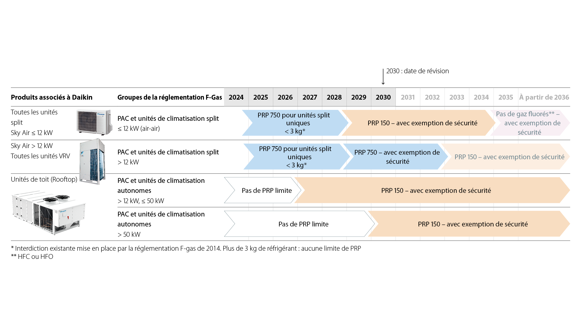 Vue d’ensemble des interdictions et exigences imposées pour les systèmes air-air résidentiels et commerciaux