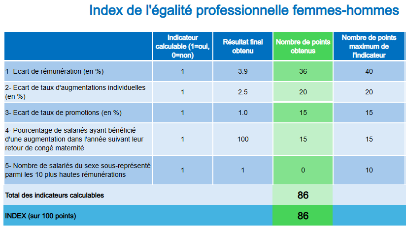 Les résultats 2023