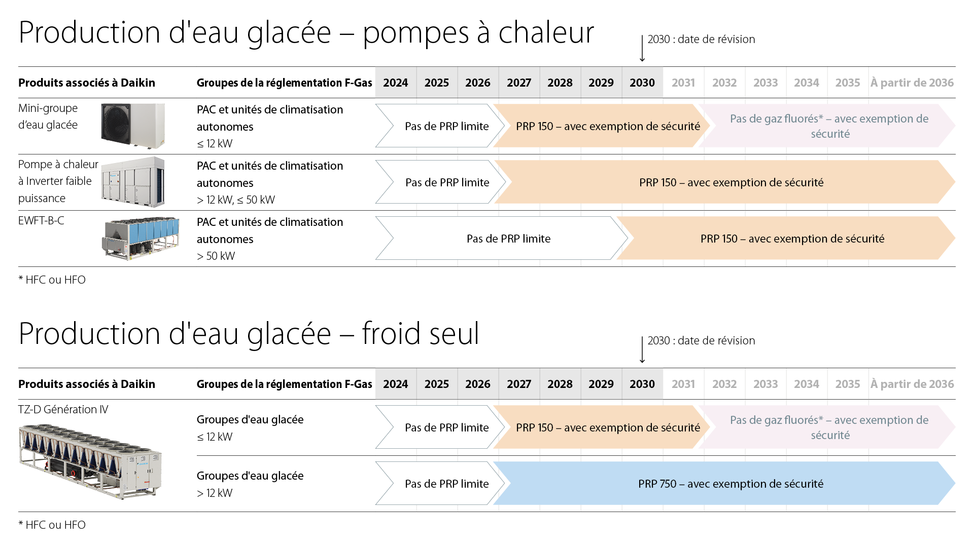 Vue d’ensemble des interdictions et exigences imposées pour les pompes à chaleur avec production d’eau glacée et les groupes d'eau glacée froid seul