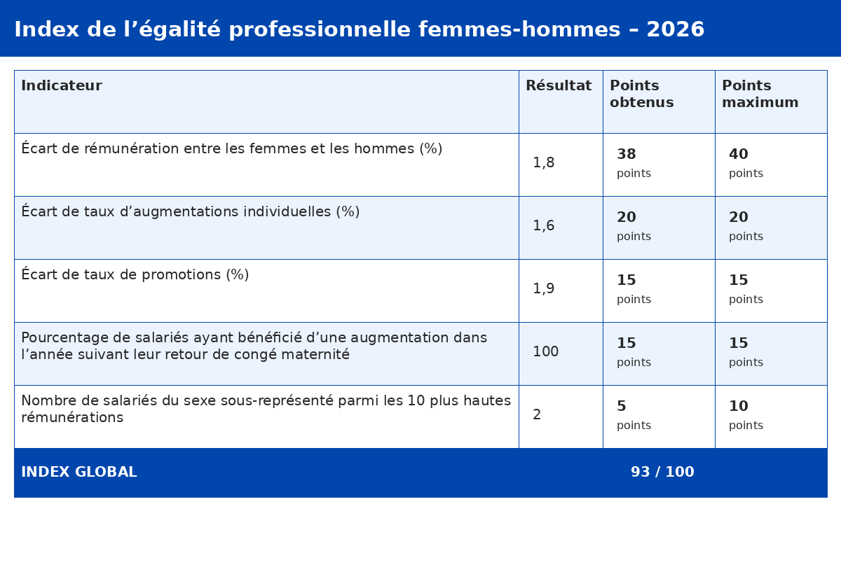 Index égalité professionnel