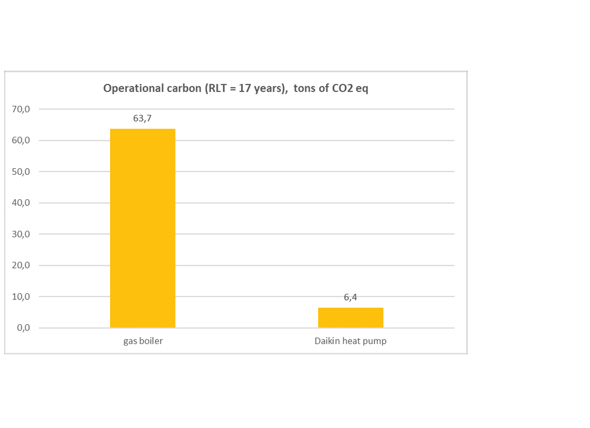 Carbone opérationnel
