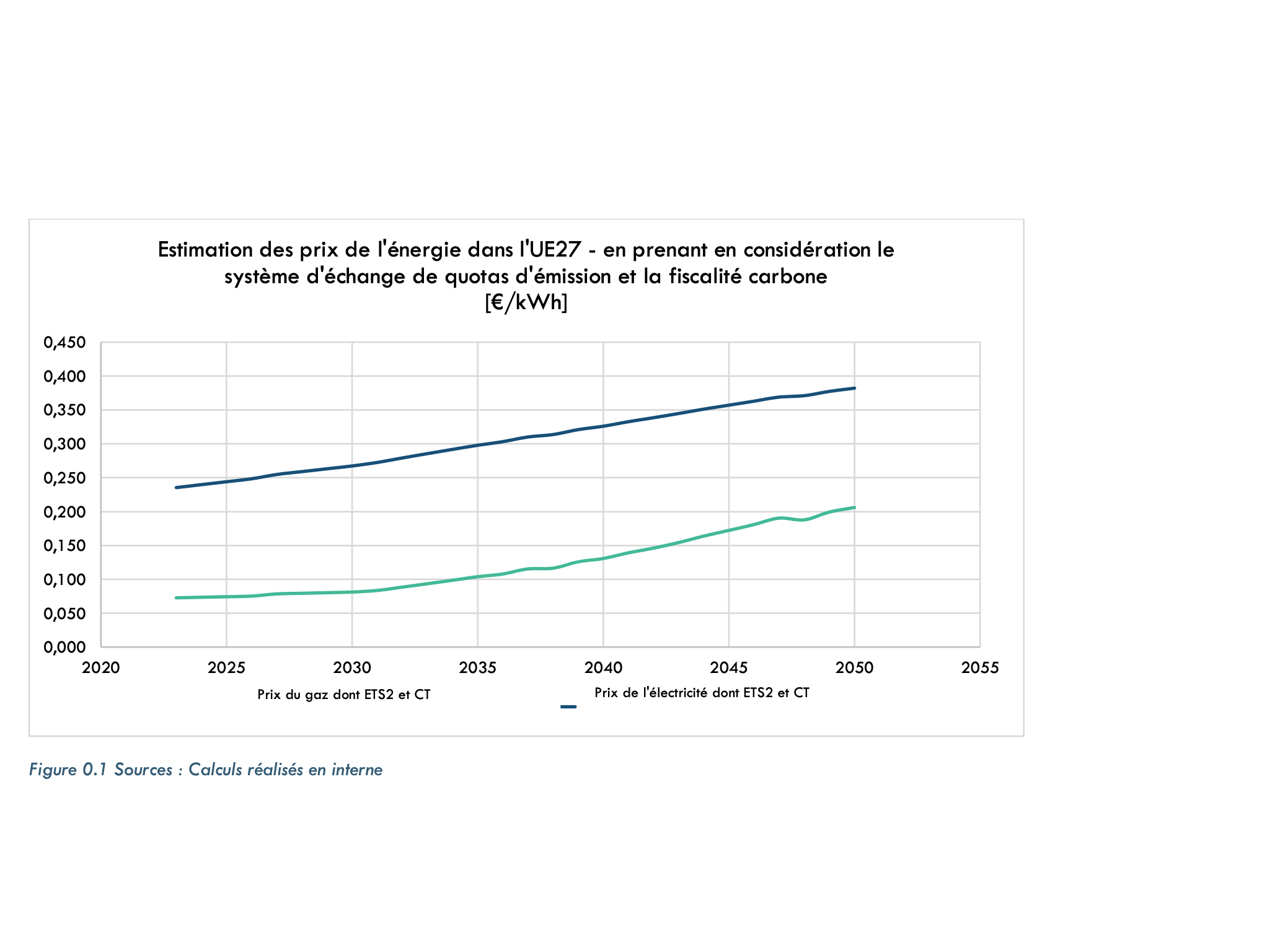 Figure 0.1 Sources : Calculs réalisés en interne