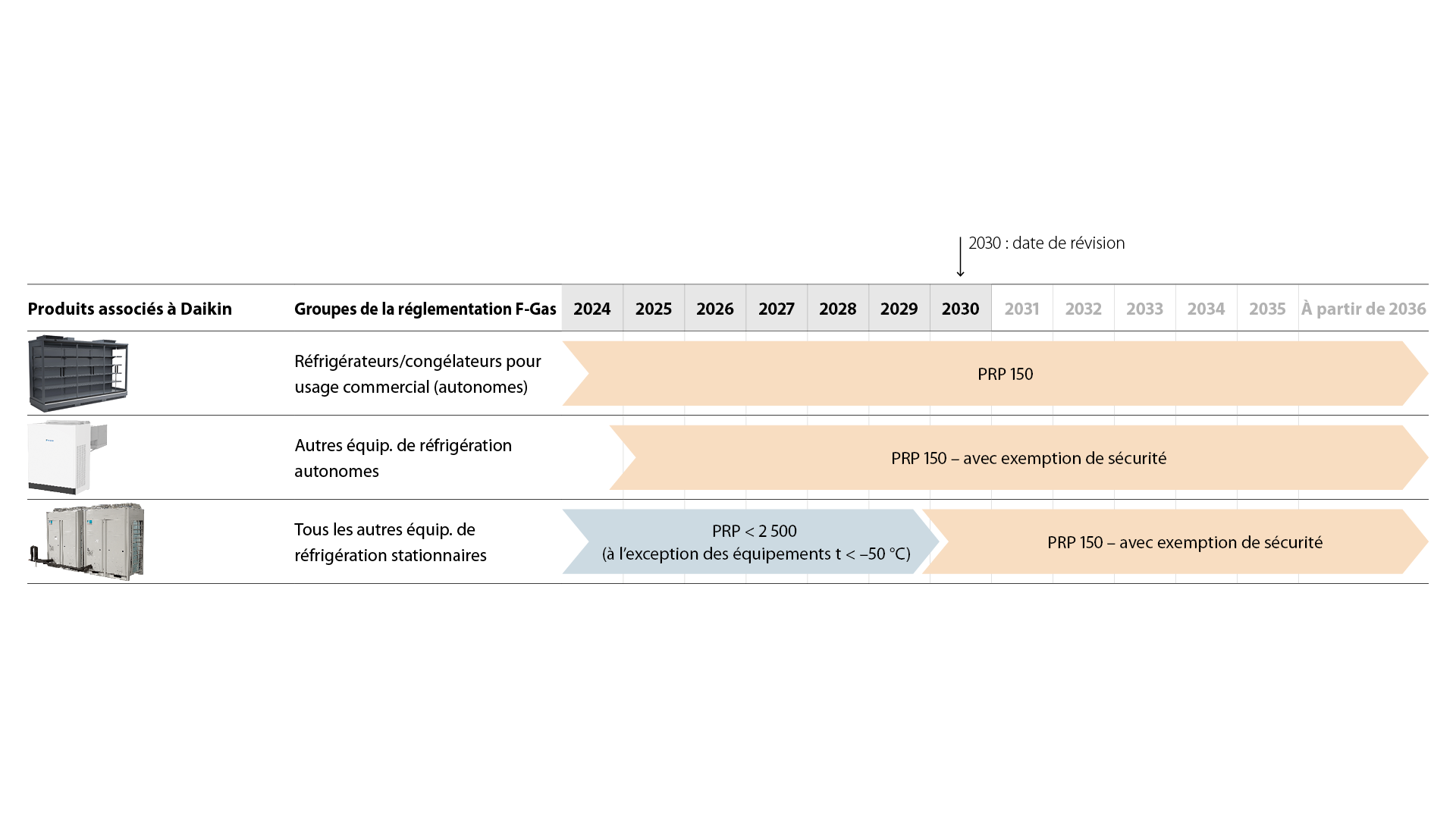 Vue d’ensemble des interdictions et exigences imposées pour les systèmes de réfrigération