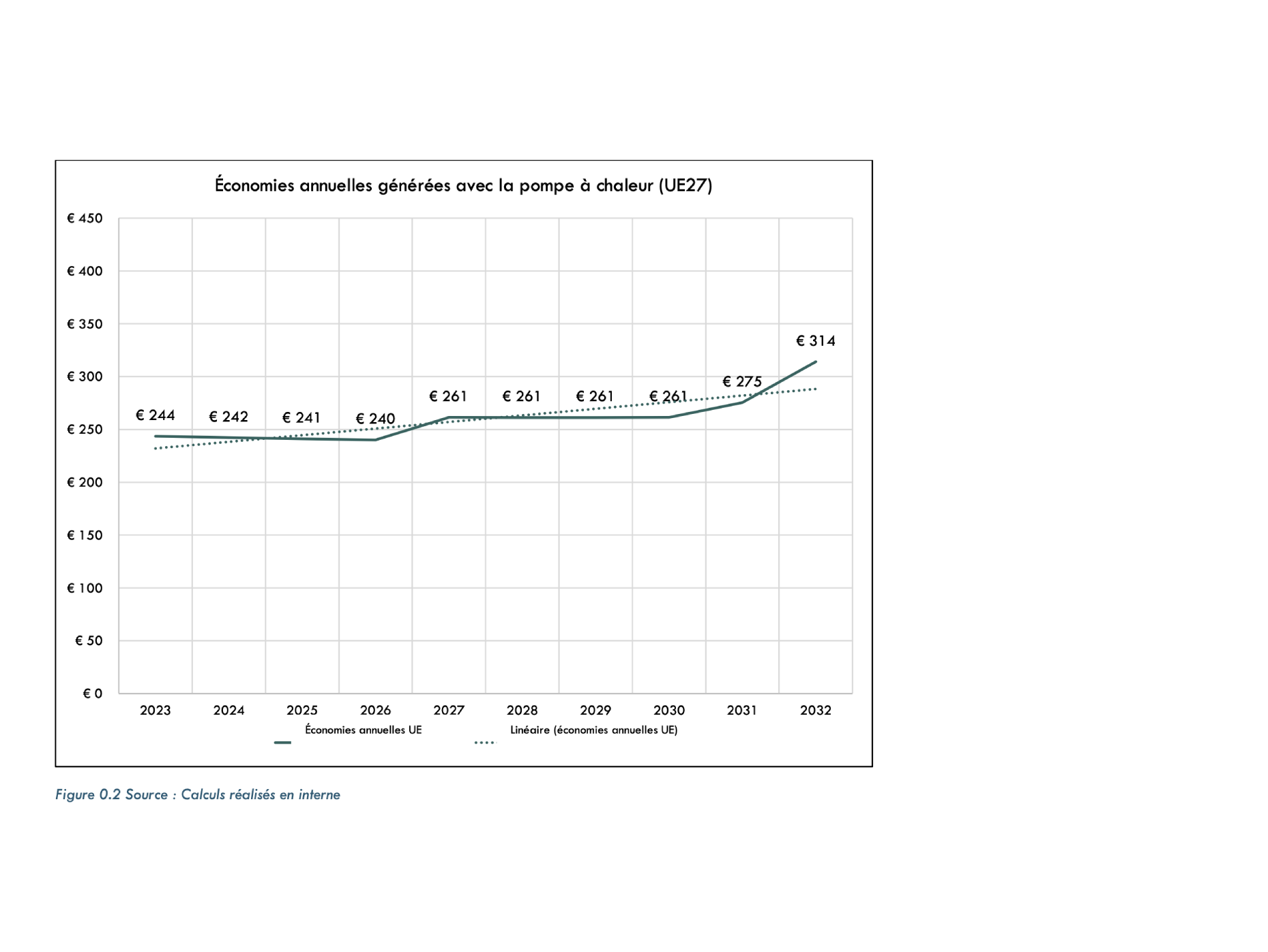 Les sommes économisées sont toujours positives et croissent suivant un rythme régulier sur 10 ans.