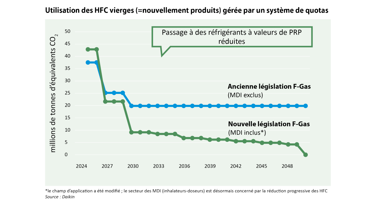 *le champ d’application a été modifié ; le secteur des MDI (inhalateurs-doseurs) est désormais concerné par la réduction progressive des HFC Source : Daikin. Graphique de comparaison de la réduction progressive des gaz à effet de serre fluorés